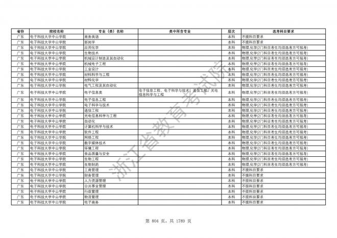 2024年浙江普通高校招生专业选考科目要求