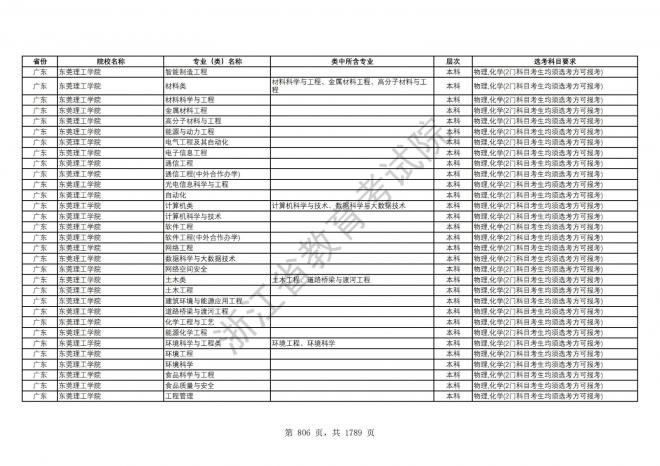 2024年浙江普通高校招生专业选考科目要求