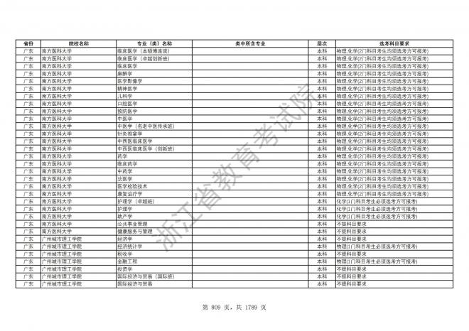 2024年浙江普通高校招生专业选考科目要求