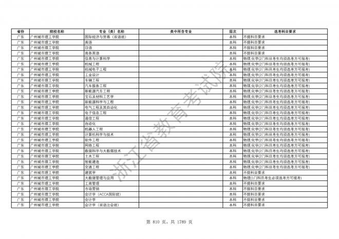 2024年浙江普通高校招生专业选考科目要求