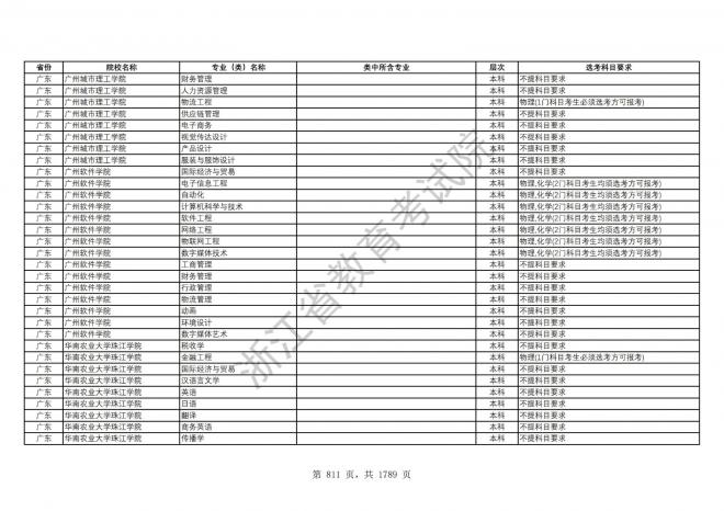 2024年浙江普通高校招生专业选考科目要求