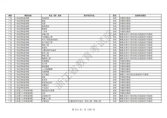 2024年浙江普通高校招生专业选考科目要求