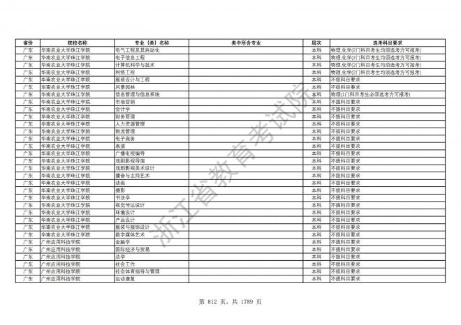 2024年浙江普通高校招生专业选考科目要求