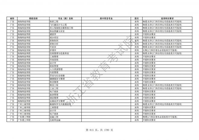 2024年浙江普通高校招生专业选考科目要求