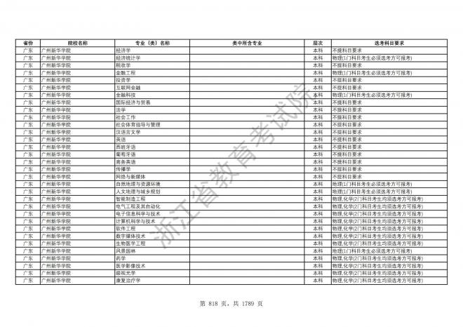 2024年浙江普通高校招生专业选考科目要求