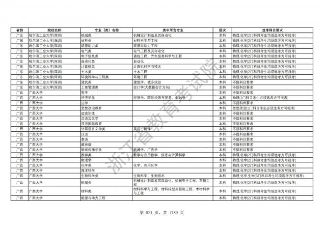 2024年浙江普通高校招生专业选考科目要求