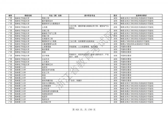 2024年浙江普通高校招生专业选考科目要求