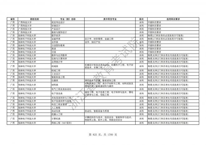 2024年浙江普通高校招生专业选考科目要求