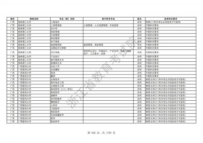 2024年浙江普通高校招生专业选考科目要求