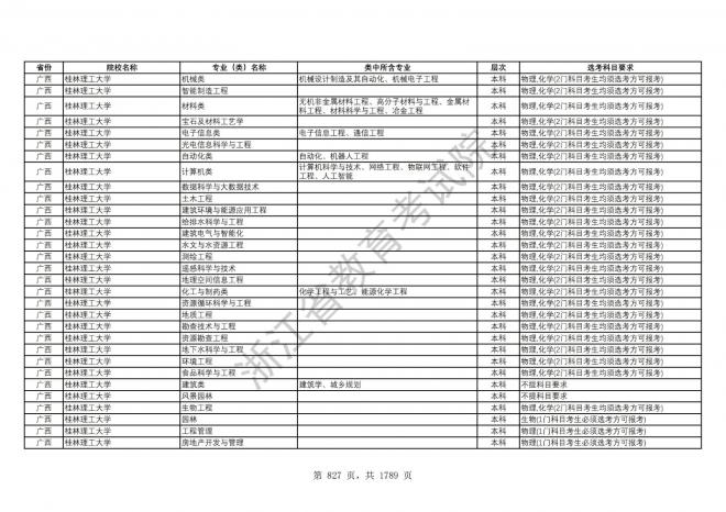 2024年浙江普通高校招生专业选考科目要求