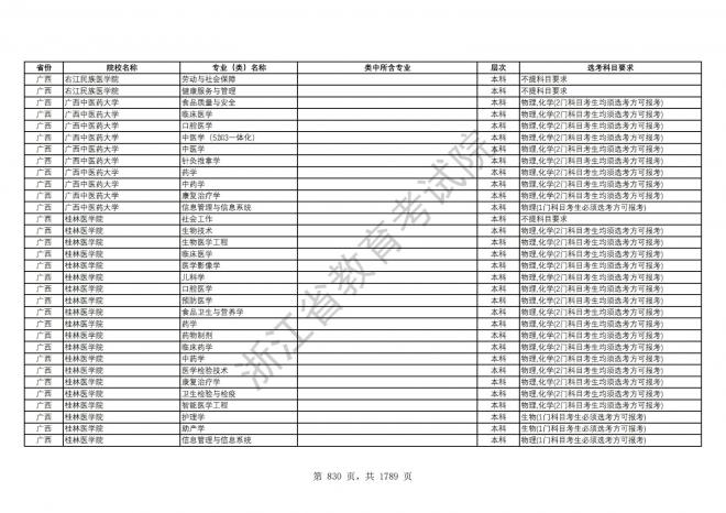 2024年浙江普通高校招生专业选考科目要求