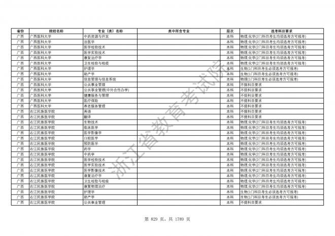 2024年浙江普通高校招生专业选考科目要求