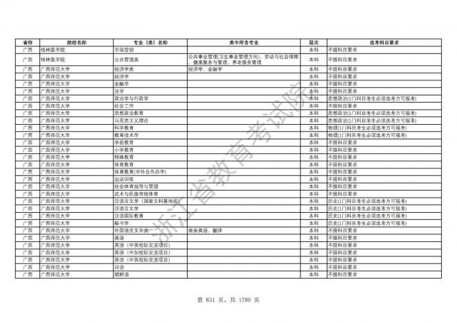 2024年浙江普通高校招生专业选考科目要求