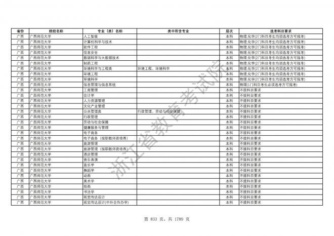 2024年浙江普通高校招生专业选考科目要求