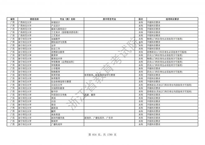 2024年浙江普通高校招生专业选考科目要求