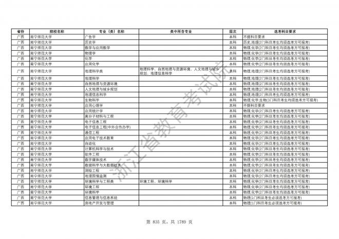 2024年浙江普通高校招生专业选考科目要求