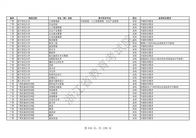 2024年浙江普通高校招生专业选考科目要求