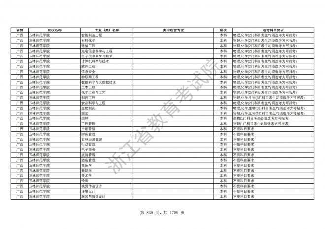 2024年浙江普通高校招生专业选考科目要求