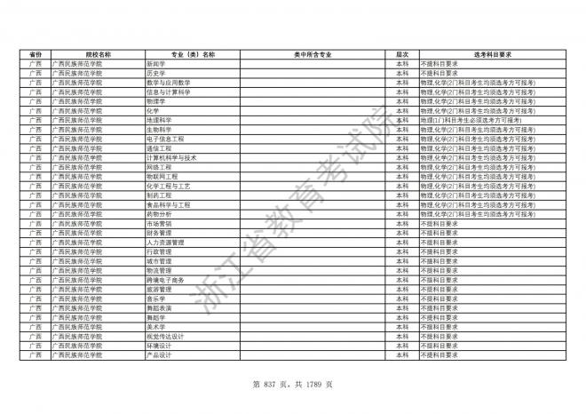 2024年浙江普通高校招生专业选考科目要求