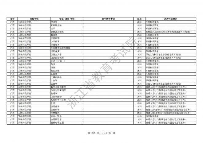 2024年浙江普通高校招生专业选考科目要求