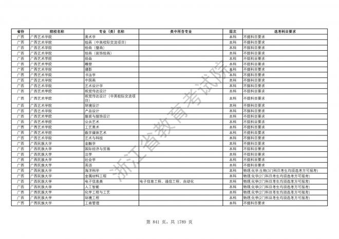 2024年浙江普通高校招生专业选考科目要求