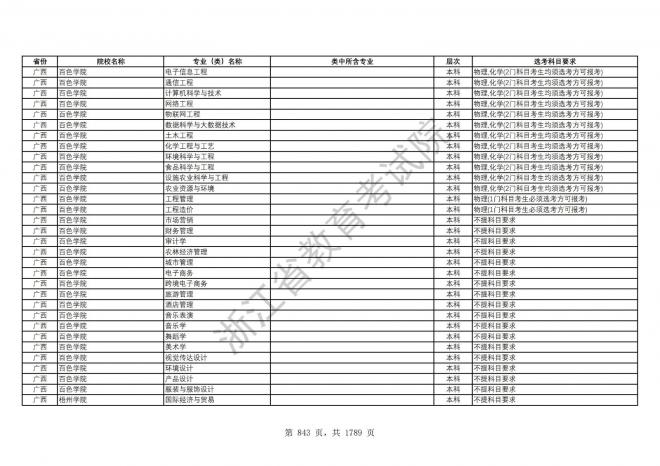 2024年浙江普通高校招生专业选考科目要求