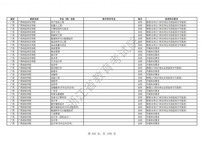 2024年浙江普通高校招生专业选考科目要求