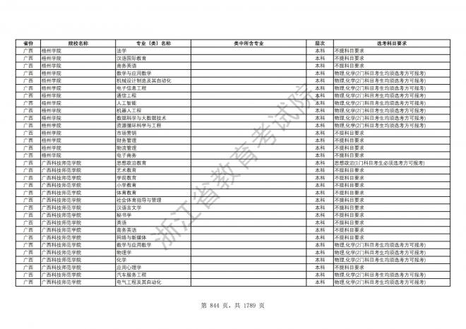 2024年浙江普通高校招生专业选考科目要求