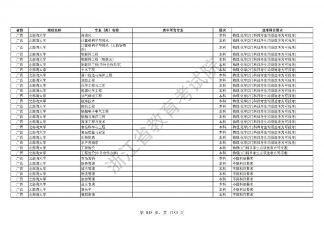 2024年浙江普通高校招生专业选考科目要求