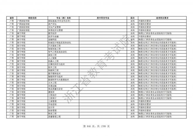 2024年浙江普通高校招生专业选考科目要求