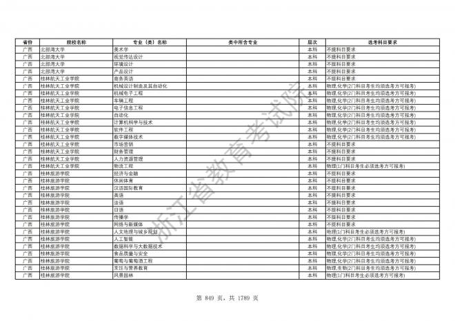 2024年浙江普通高校招生专业选考科目要求