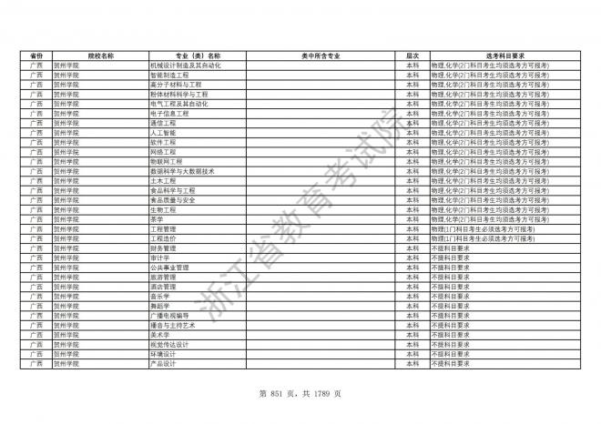 2024年浙江普通高校招生专业选考科目要求