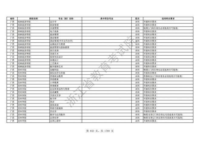 2024年浙江普通高校招生专业选考科目要求