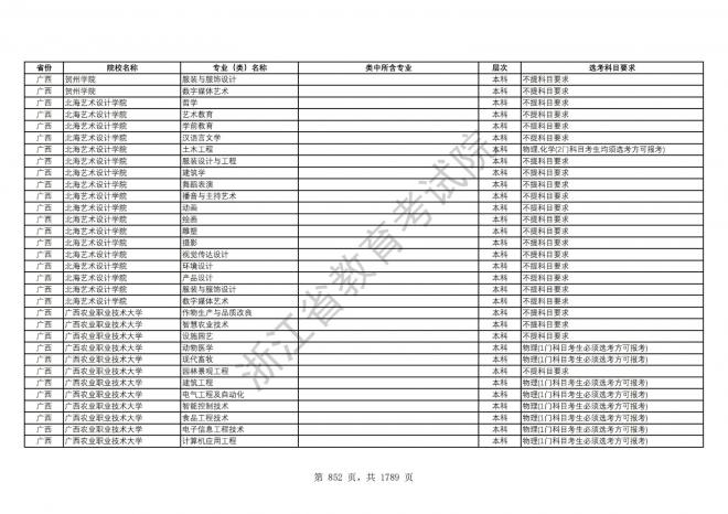 2024年浙江普通高校招生专业选考科目要求