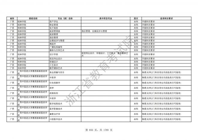 2024年浙江普通高校招生专业选考科目要求