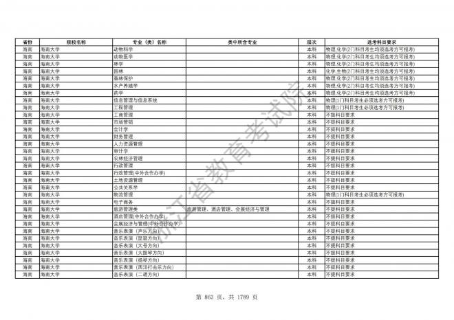 2024年浙江普通高校招生专业选考科目要求