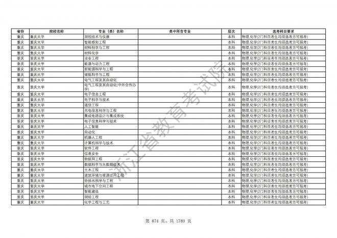 2024年浙江普通高校招生专业选考科目要求