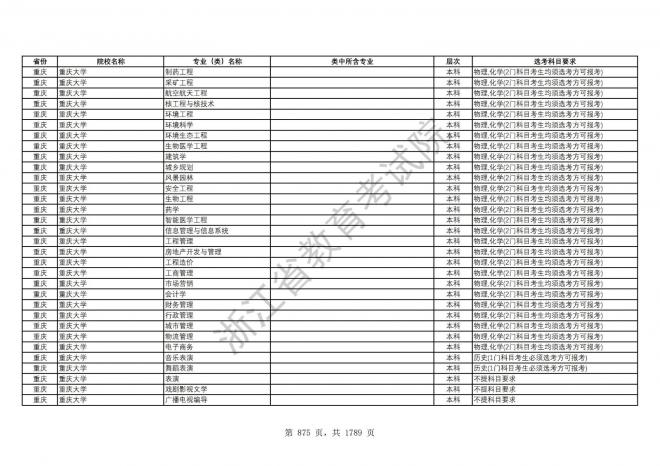 2024年浙江普通高校招生专业选考科目要求