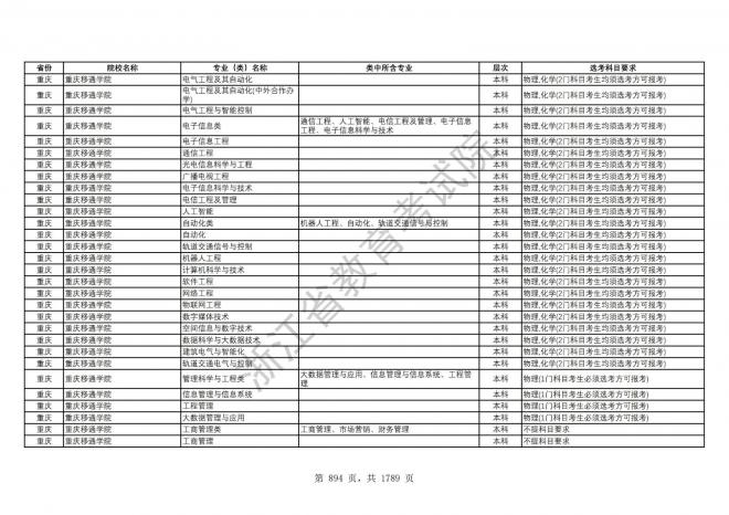 2024年浙江普通高校招生专业选考科目要求