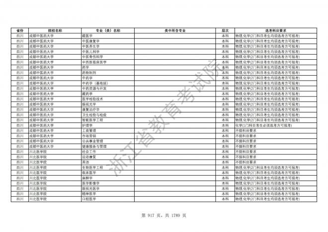 2024年浙江普通高校招生专业选考科目要求