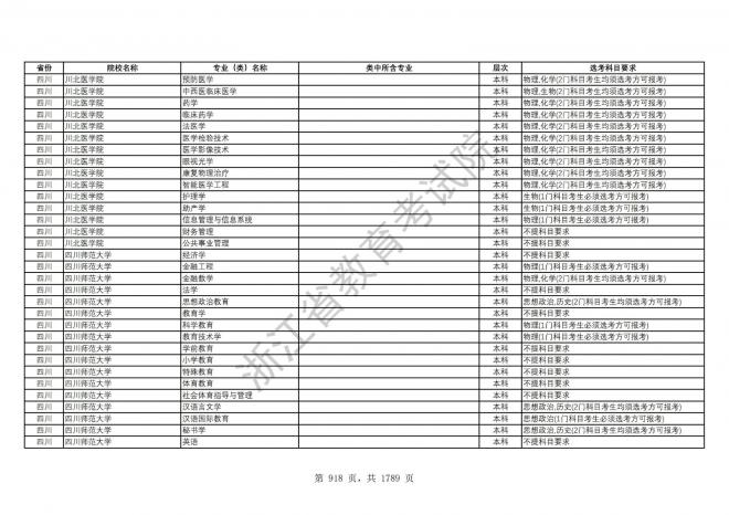 2024年浙江普通高校招生专业选考科目要求