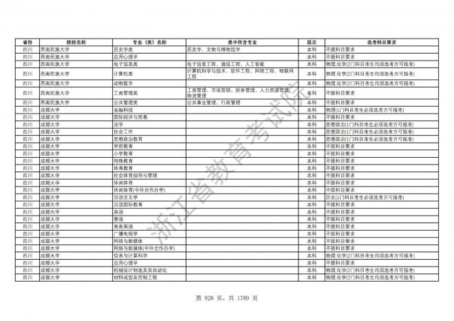 2024年浙江普通高校招生专业选考科目要求