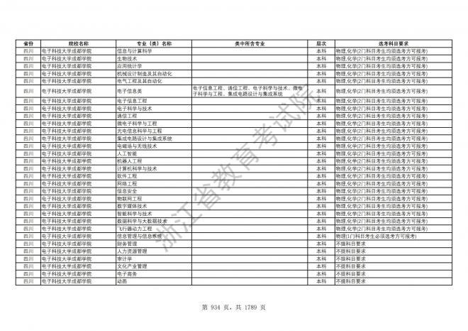 2024年浙江普通高校招生专业选考科目要求