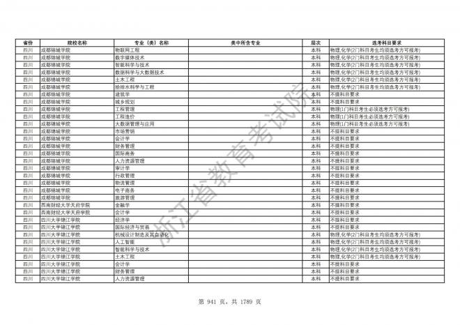 2024年浙江普通高校招生专业选考科目要求