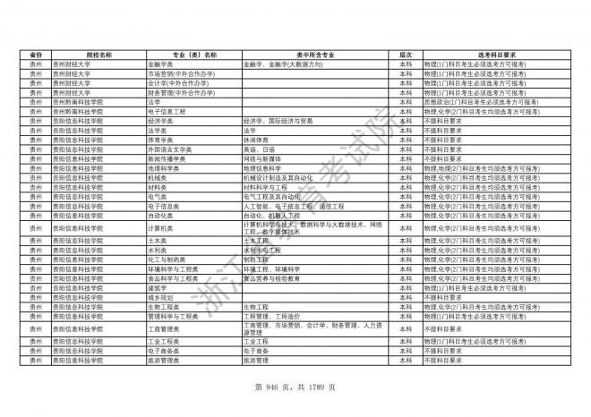 2024年浙江普通高校招生专业选考科目要求