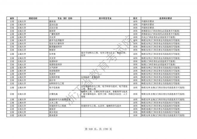 2024年浙江普通高校招生专业选考科目要求