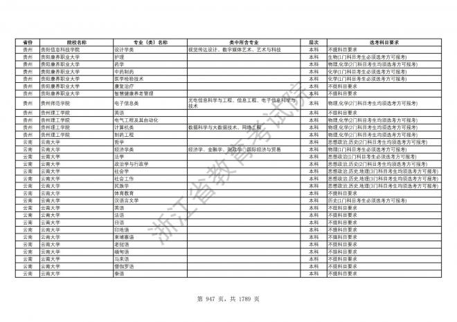 2024年浙江普通高校招生专业选考科目要求