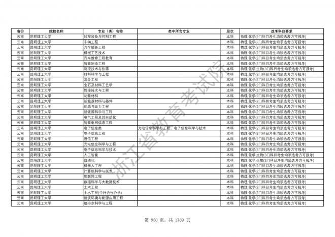 2024年浙江普通高校招生专业选考科目要求