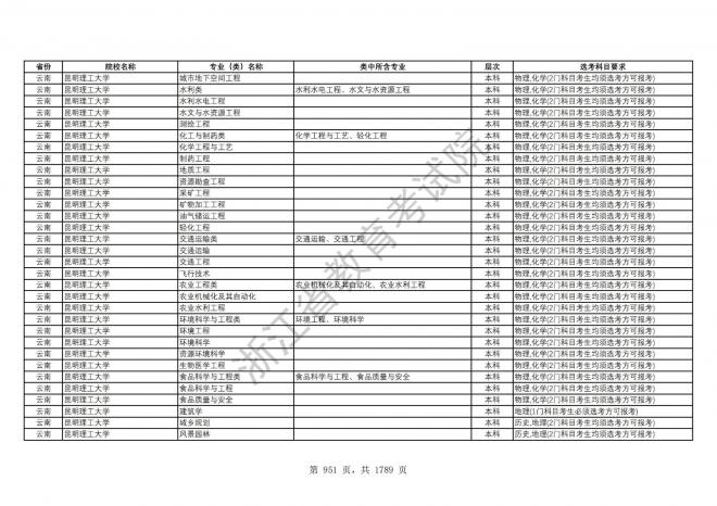 2024年浙江普通高校招生专业选考科目要求