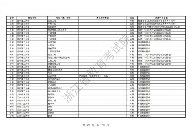 2024年浙江普通高校招生专业选考科目要求